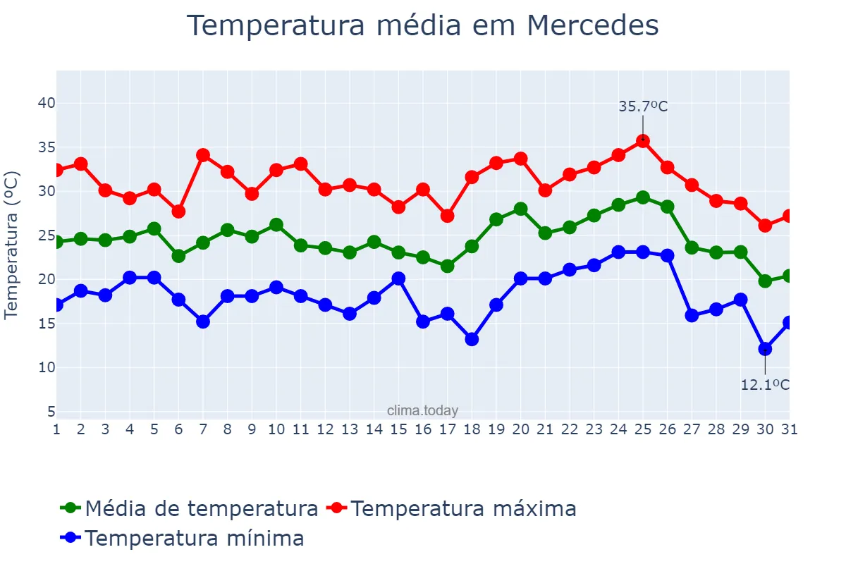 Temperatura em janeiro em Mercedes, Buenos Aires, AR