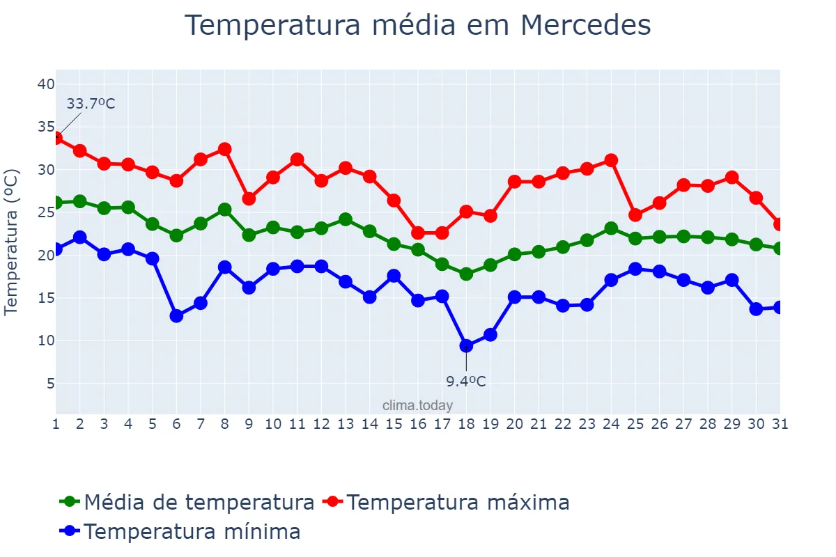 Temperatura em marco em Mercedes, Buenos Aires, AR