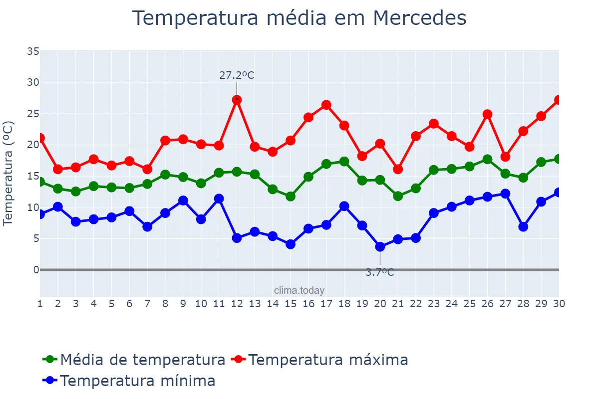 Temperatura em setembro em Mercedes, Buenos Aires, AR