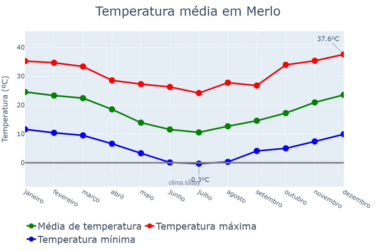 Temperatura anual em Merlo, Buenos Aires, AR