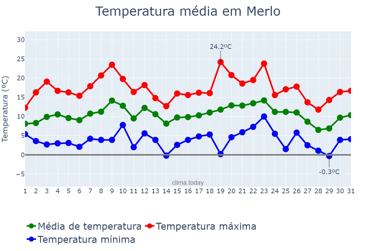 Temperatura em julho em Merlo, Buenos Aires, AR