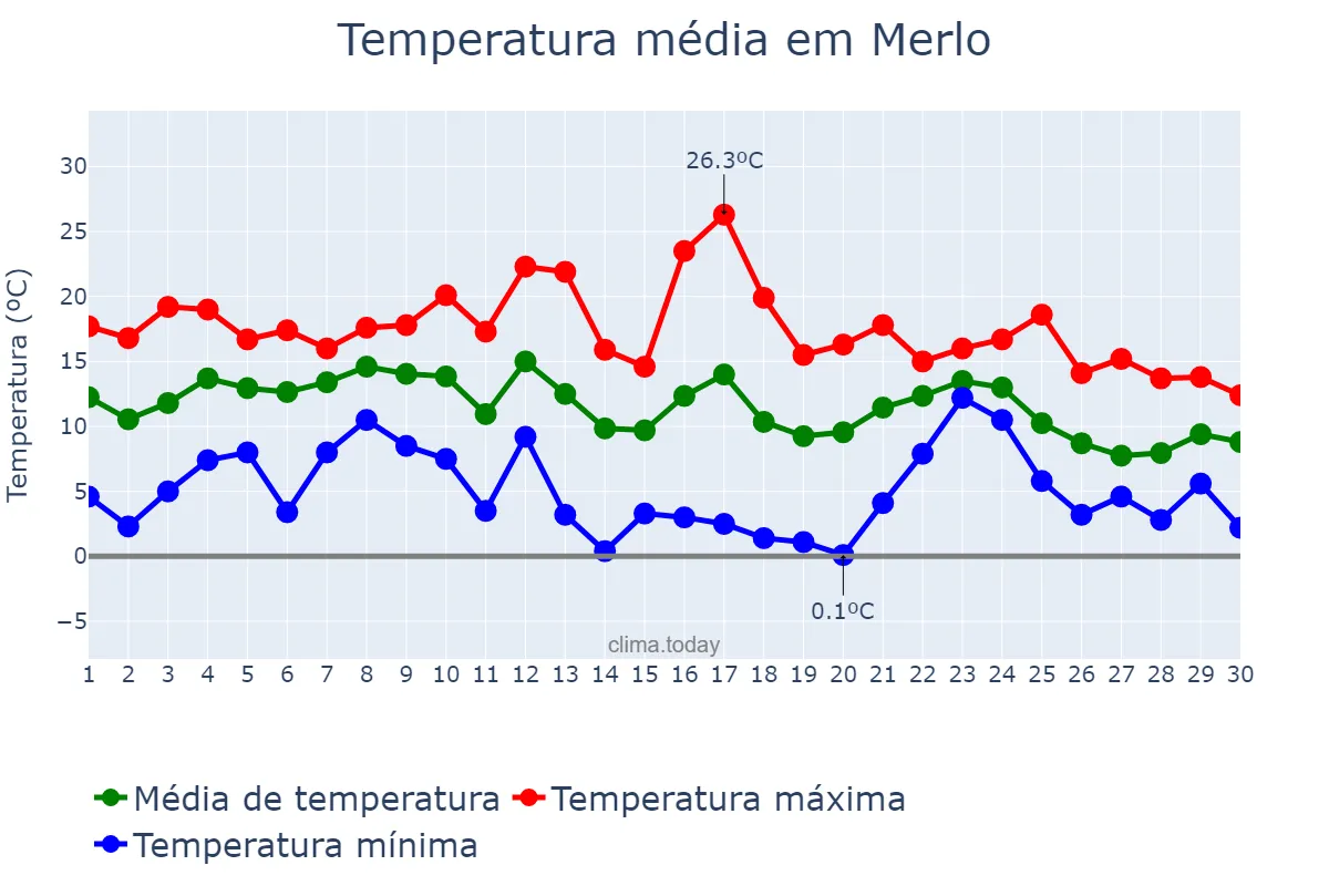 Temperatura em junho em Merlo, Buenos Aires, AR