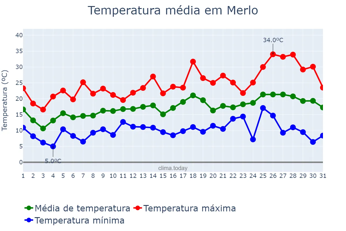 Temperatura em outubro em Merlo, Buenos Aires, AR