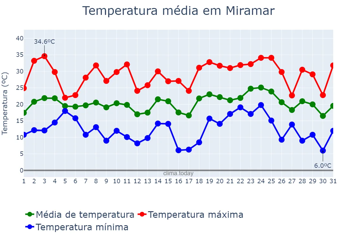 Temperatura em janeiro em Miramar, Buenos Aires, AR