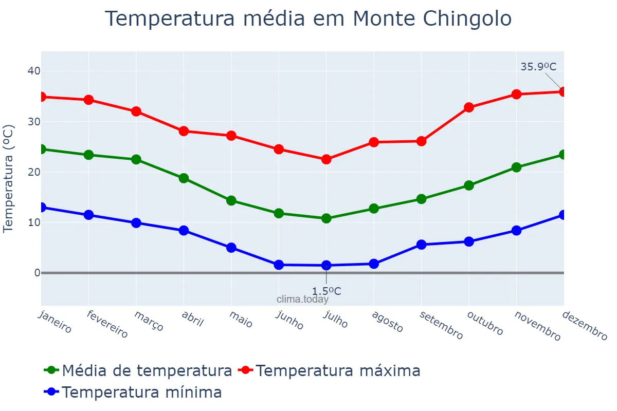 Temperatura anual em Monte Chingolo, Buenos Aires, AR