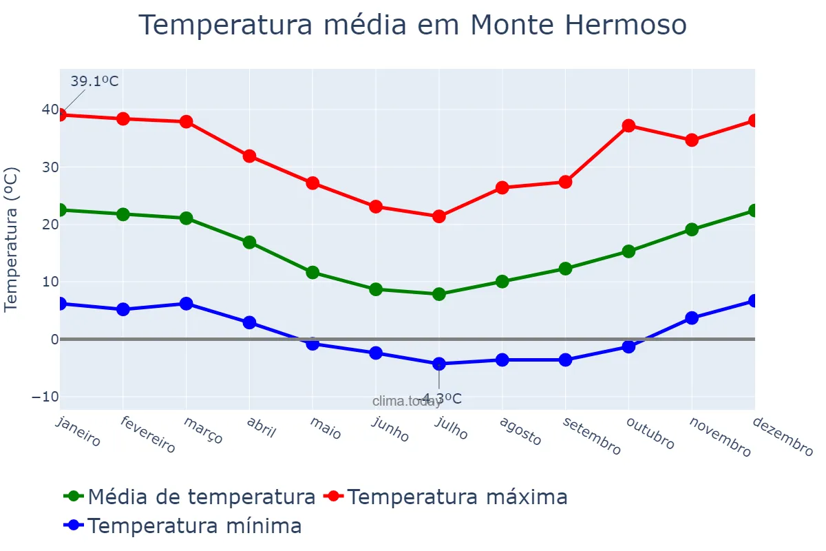 Temperatura anual em Monte Hermoso, Buenos Aires, AR