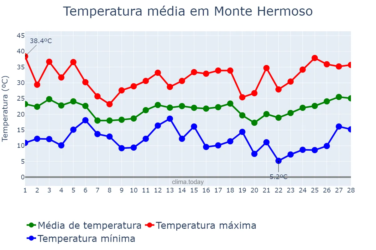 Temperatura em fevereiro em Monte Hermoso, Buenos Aires, AR
