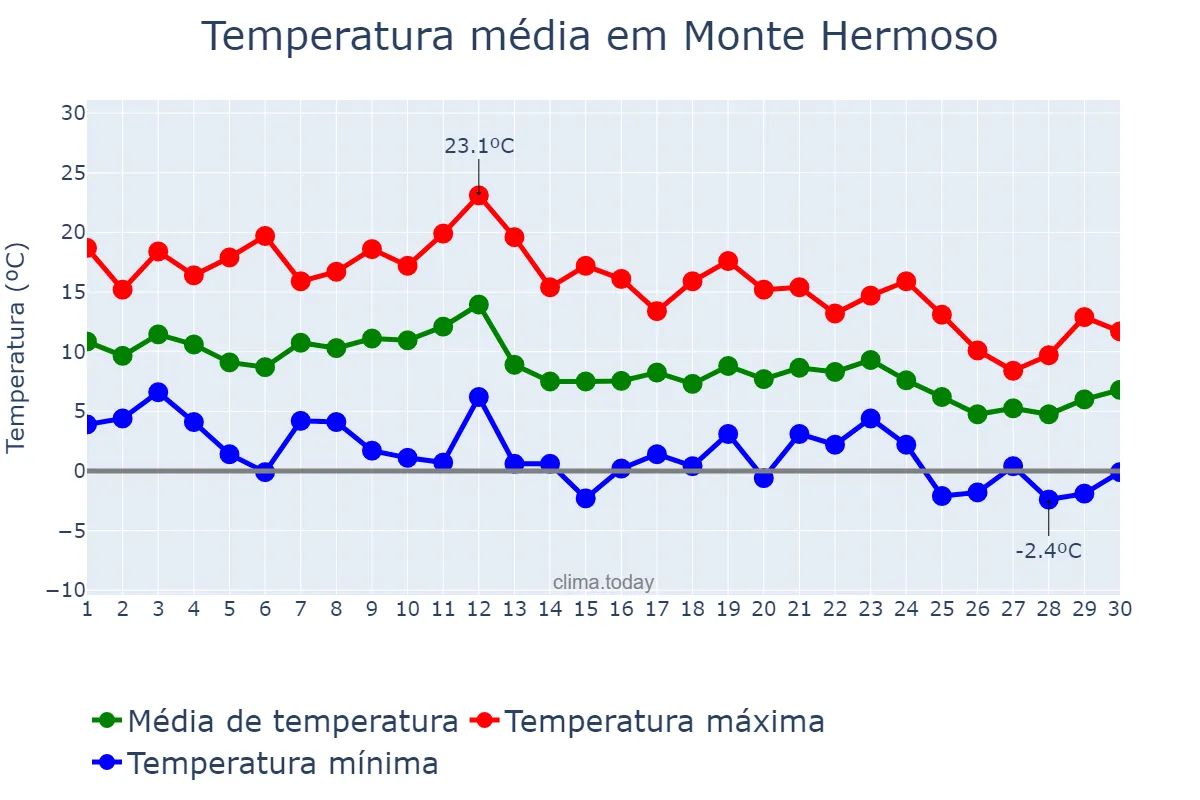 Temperatura em junho em Monte Hermoso, Buenos Aires, AR