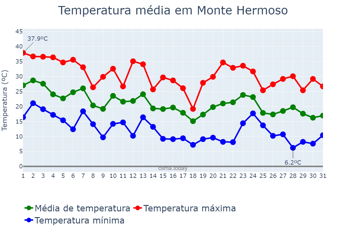 Temperatura em marco em Monte Hermoso, Buenos Aires, AR
