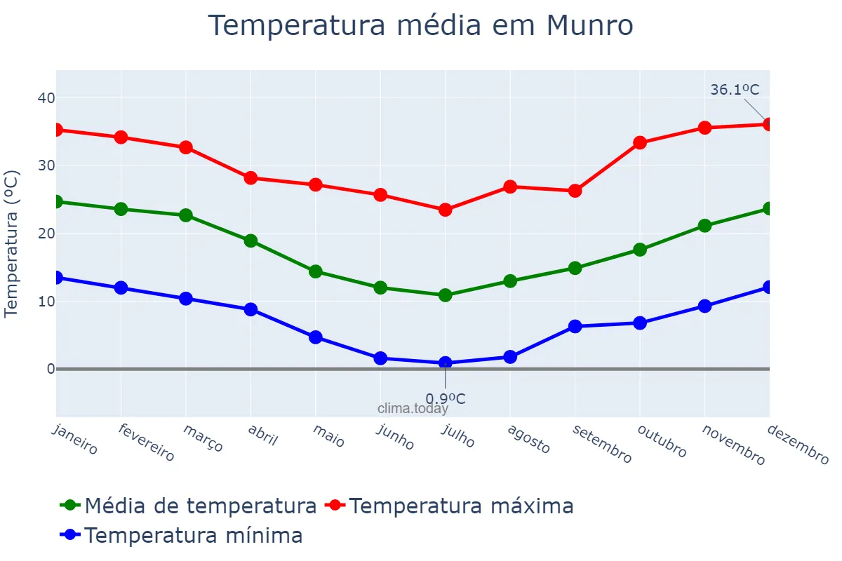 Temperatura anual em Munro, Buenos Aires, AR