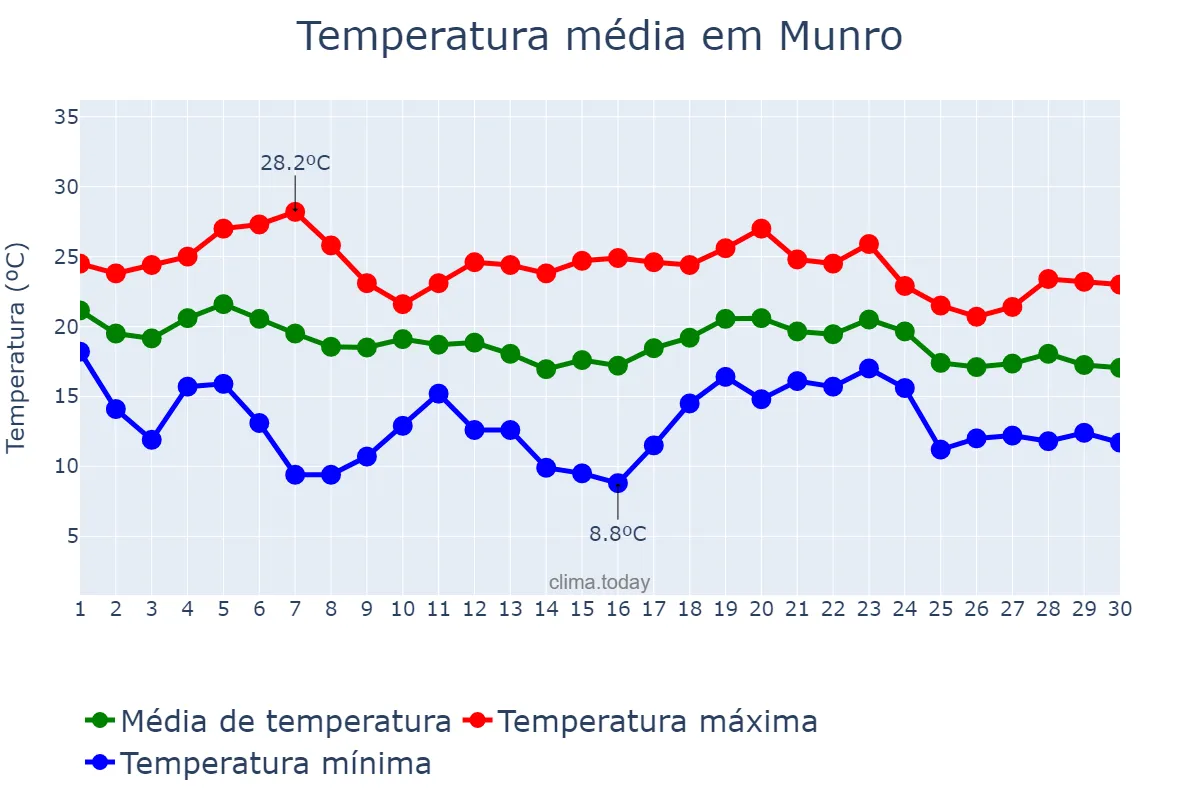 Temperatura em abril em Munro, Buenos Aires, AR