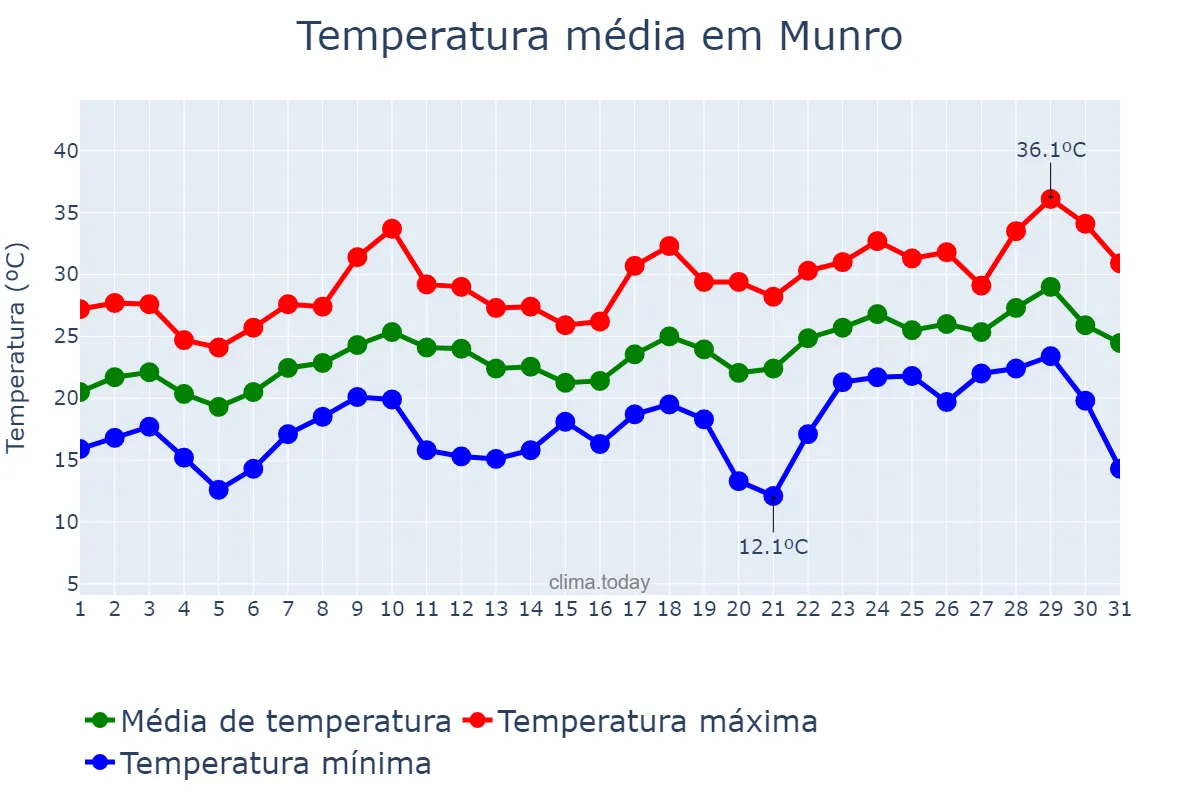 Temperatura em dezembro em Munro, Buenos Aires, AR