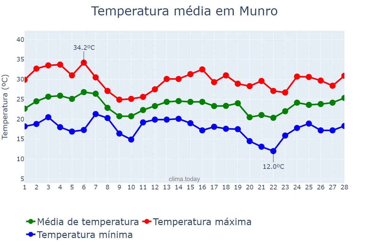 Temperatura em fevereiro em Munro, Buenos Aires, AR