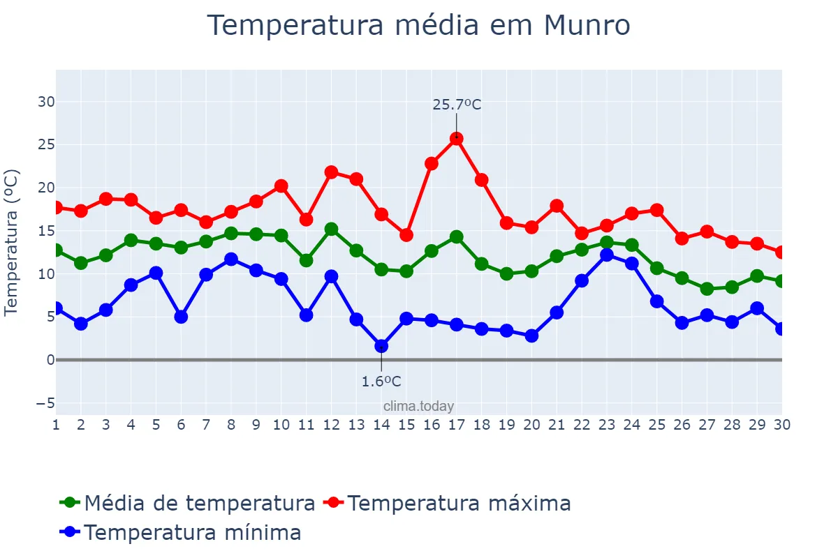 Temperatura em junho em Munro, Buenos Aires, AR