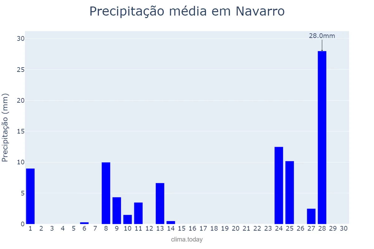 Precipitação em abril em Navarro, Buenos Aires, AR