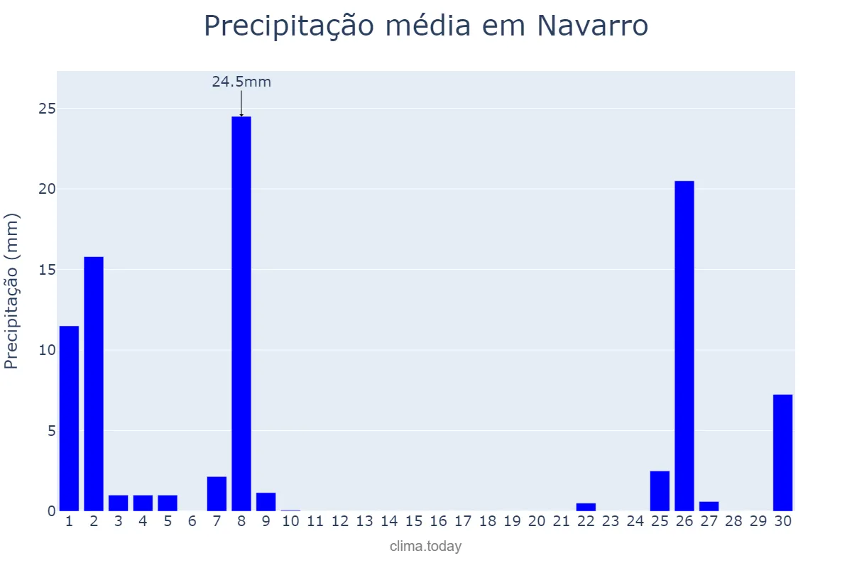 Precipitação em setembro em Navarro, Buenos Aires, AR