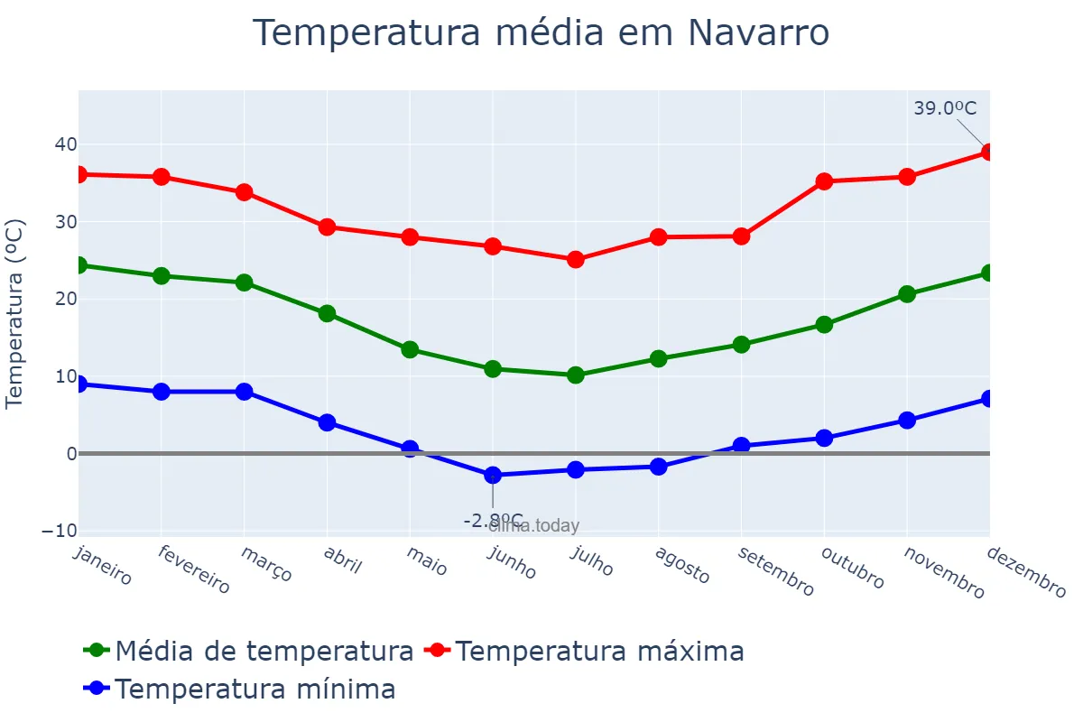 Temperatura anual em Navarro, Buenos Aires, AR