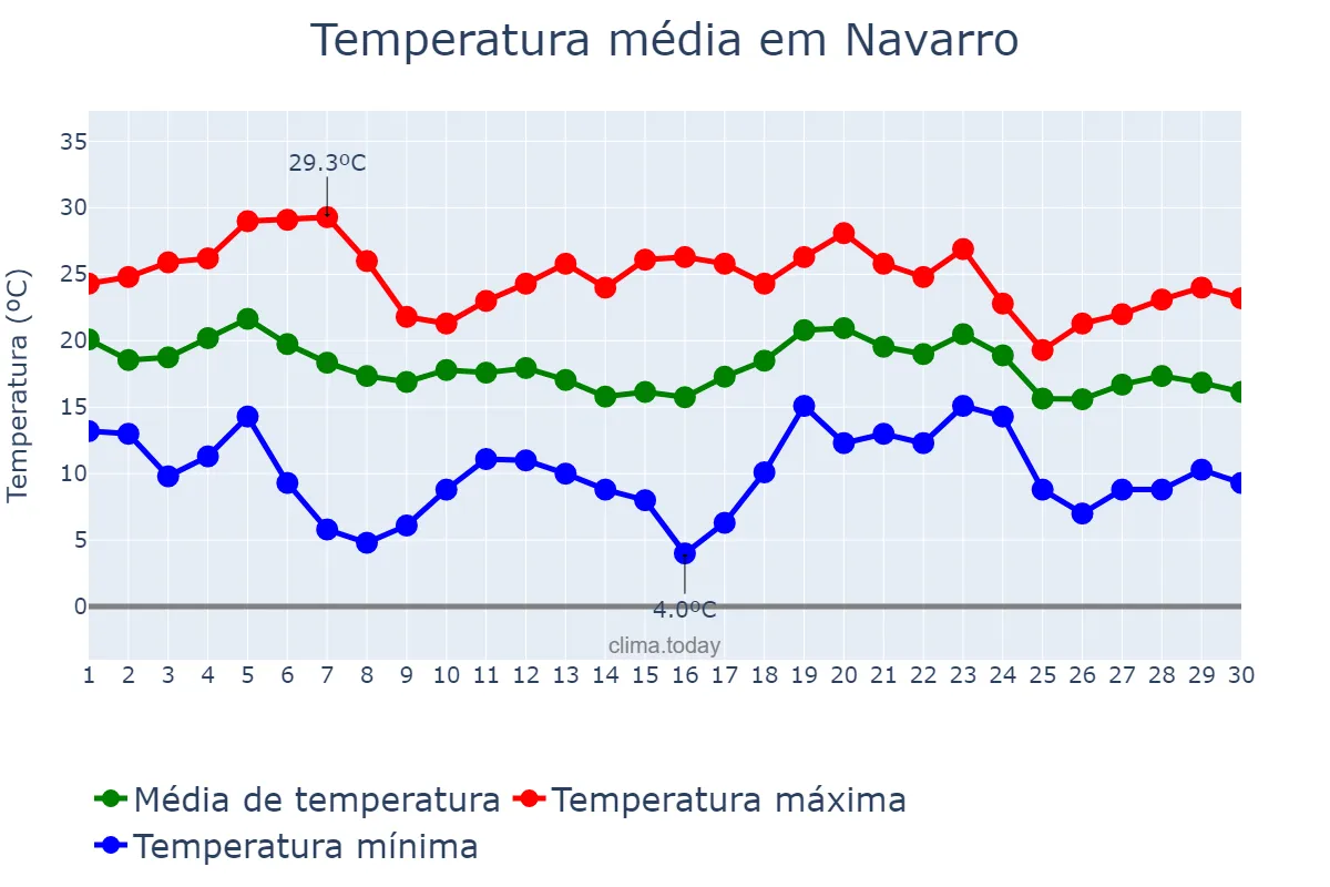 Temperatura em abril em Navarro, Buenos Aires, AR