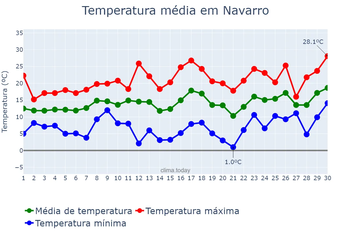 Temperatura em setembro em Navarro, Buenos Aires, AR