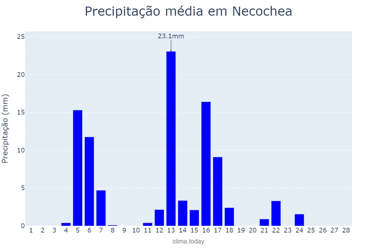 Precipitação em fevereiro em Necochea, Buenos Aires, AR