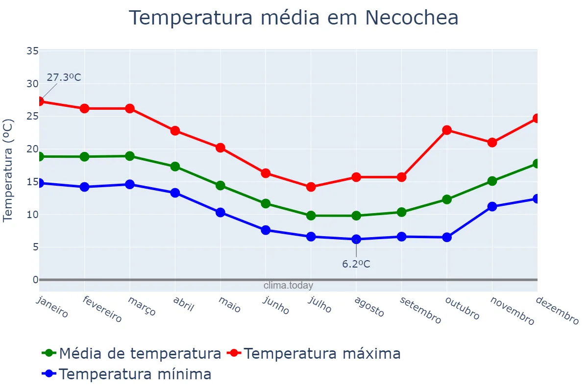 Temperatura anual em Necochea, Buenos Aires, AR