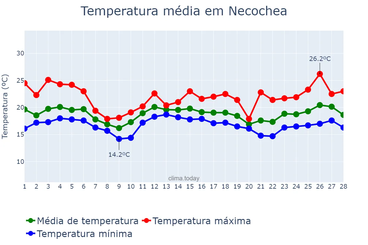 Temperatura em fevereiro em Necochea, Buenos Aires, AR