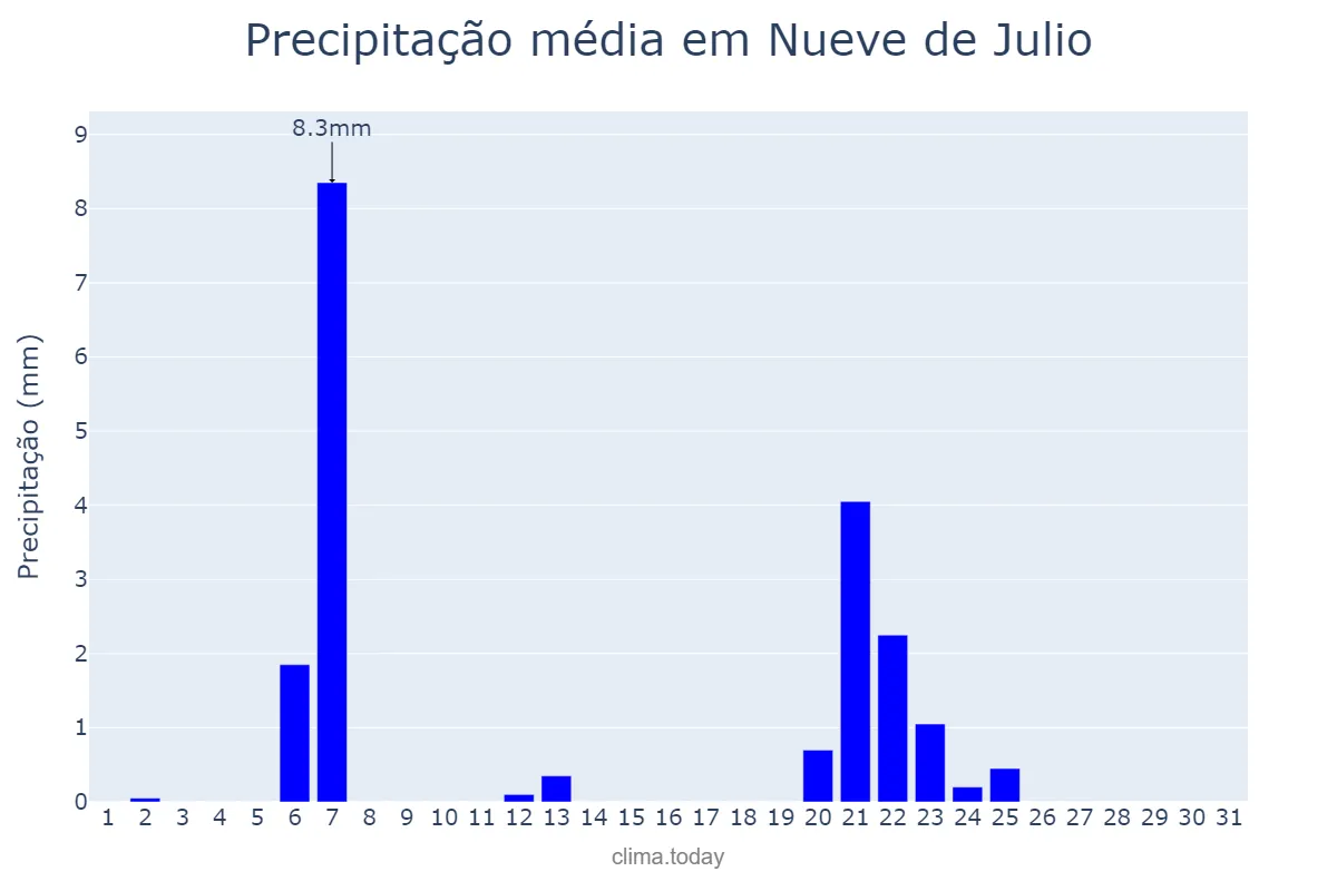 Precipitação em julho em Nueve de Julio, Buenos Aires, AR