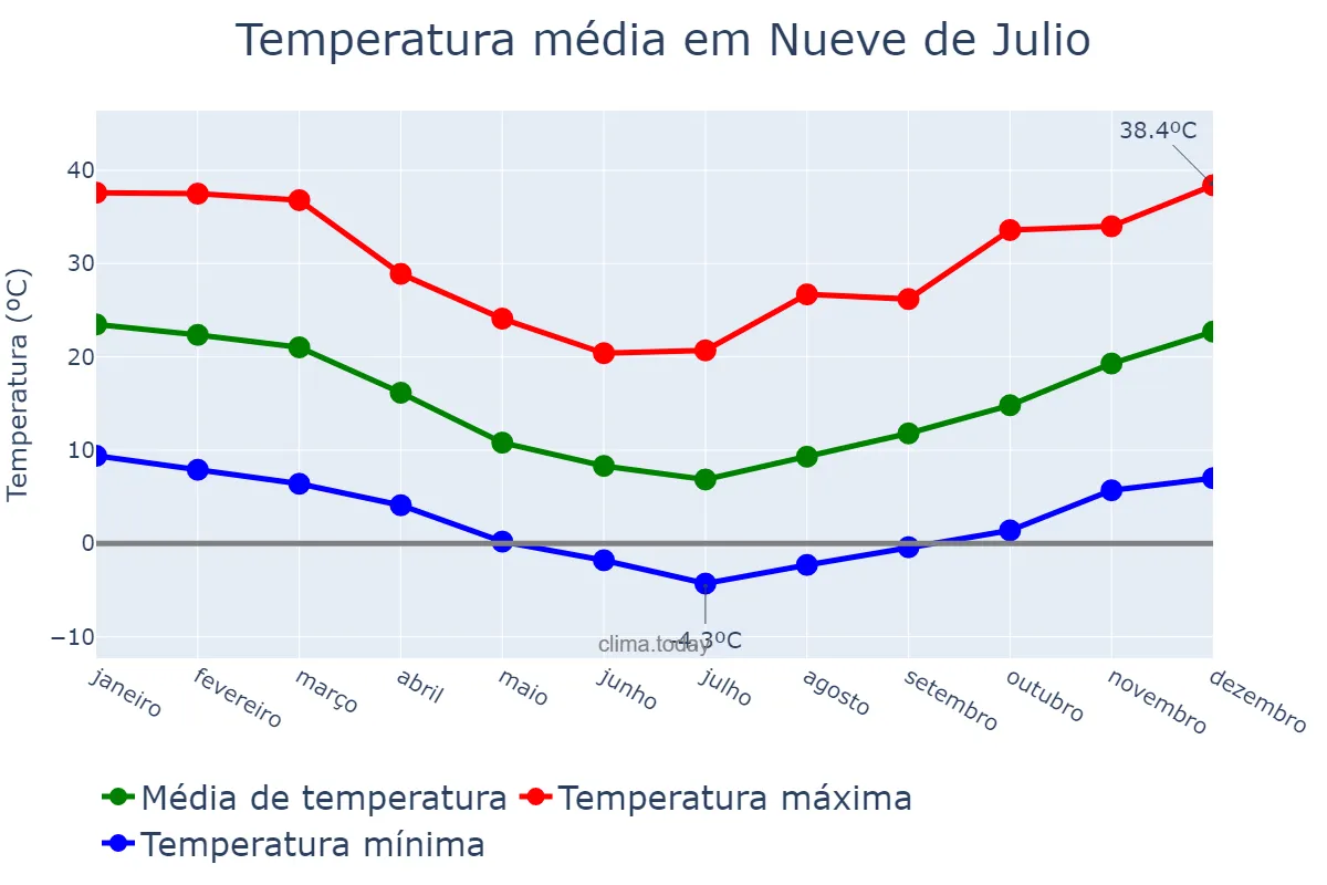 Temperatura anual em Nueve de Julio, Buenos Aires, AR