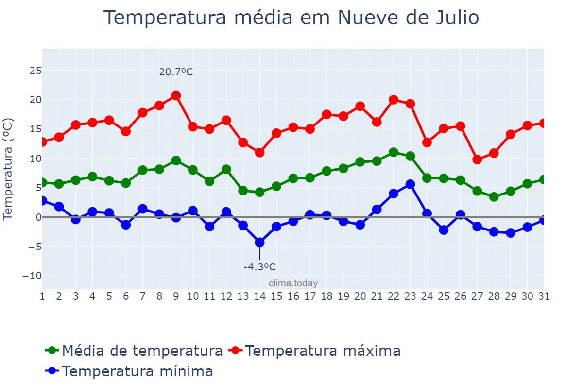 Temperatura em julho em Nueve de Julio, Buenos Aires, AR