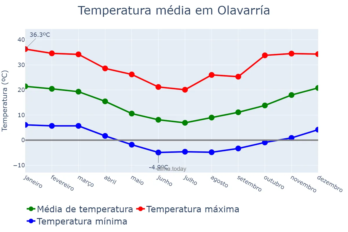 Temperatura anual em Olavarría, Buenos Aires, AR