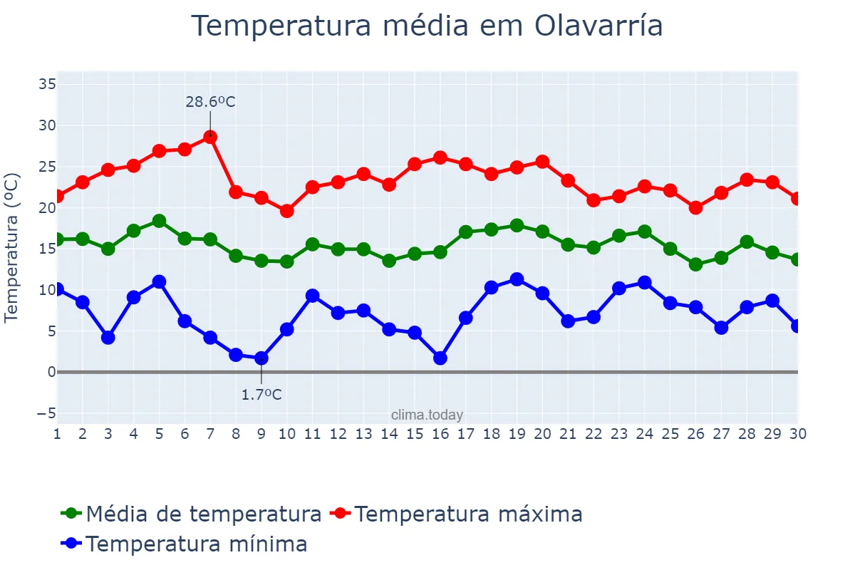 Temperatura em abril em Olavarría, Buenos Aires, AR