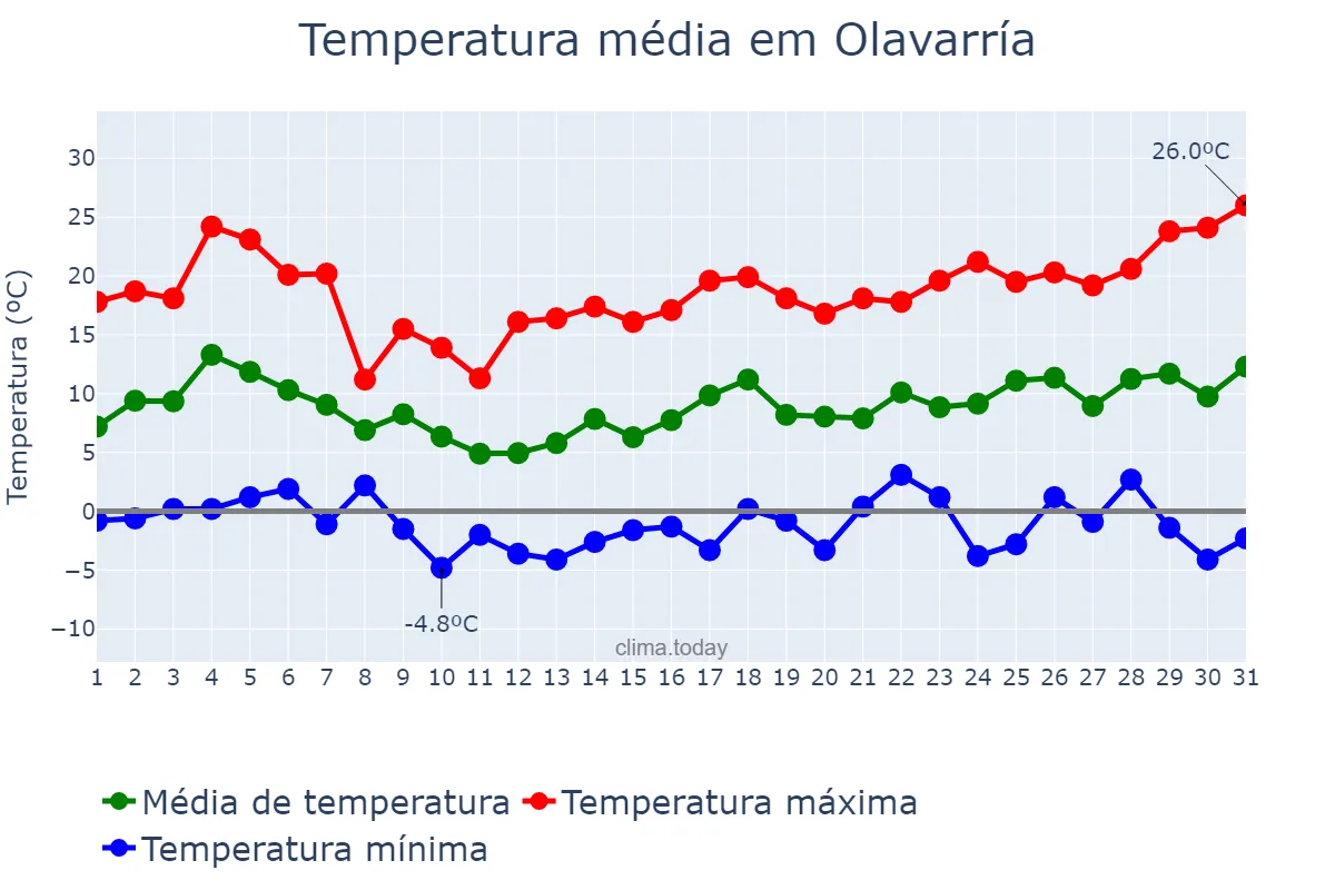 Temperatura em agosto em Olavarría, Buenos Aires, AR