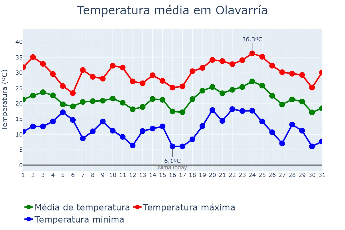 Temperatura em janeiro em Olavarría, Buenos Aires, AR