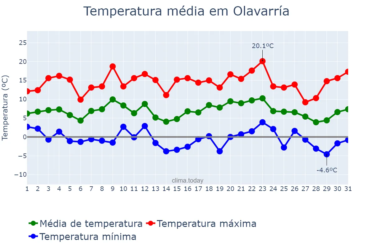 Temperatura em julho em Olavarría, Buenos Aires, AR
