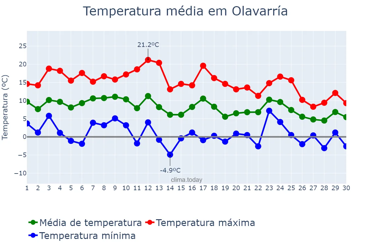 Temperatura em junho em Olavarría, Buenos Aires, AR