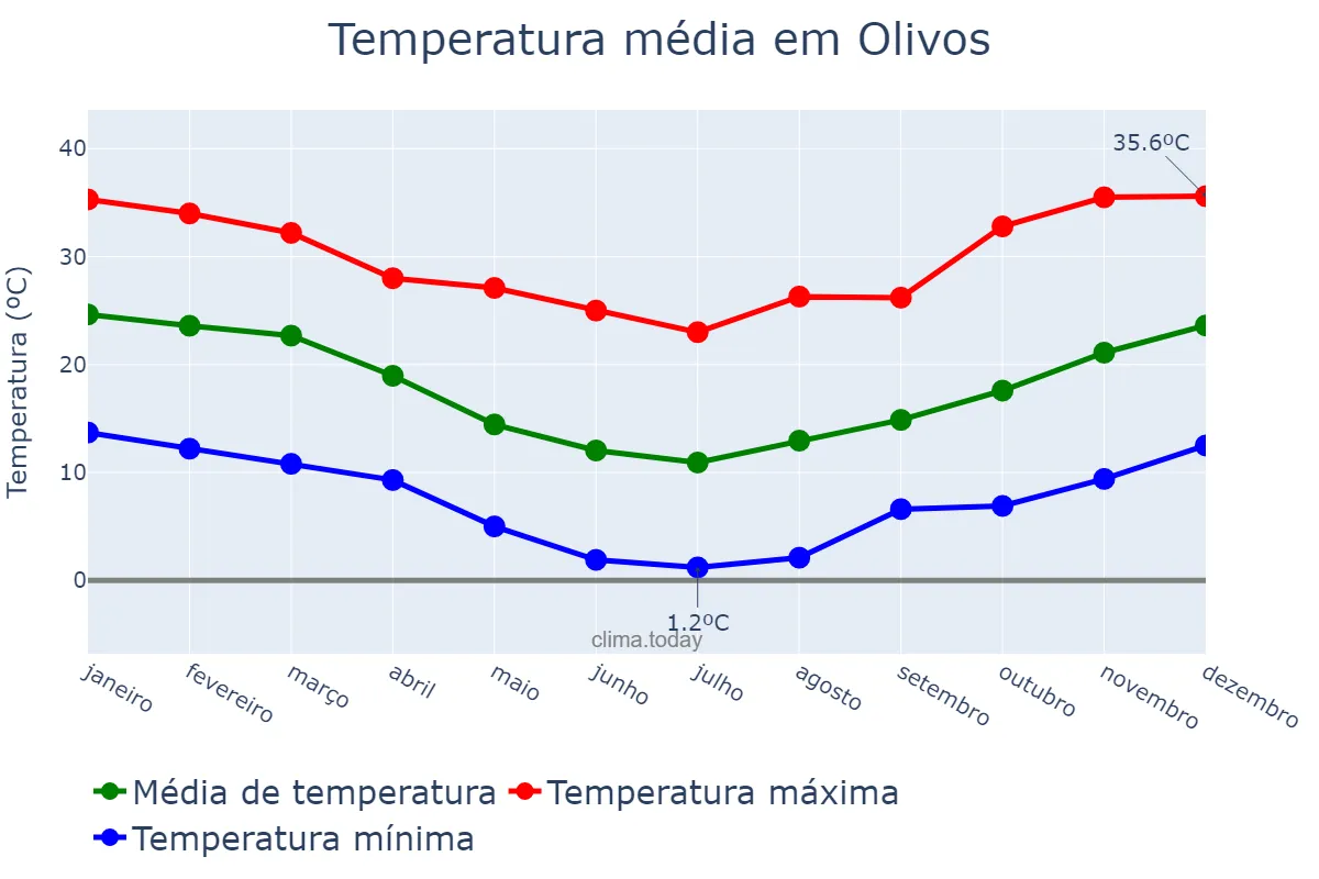 Temperatura anual em Olivos, Buenos Aires, AR