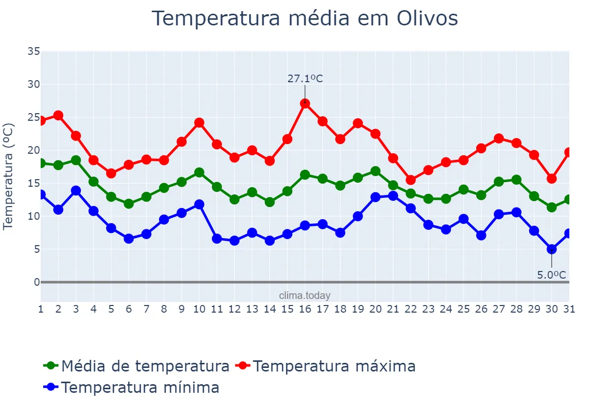 Temperatura em maio em Olivos, Buenos Aires, AR