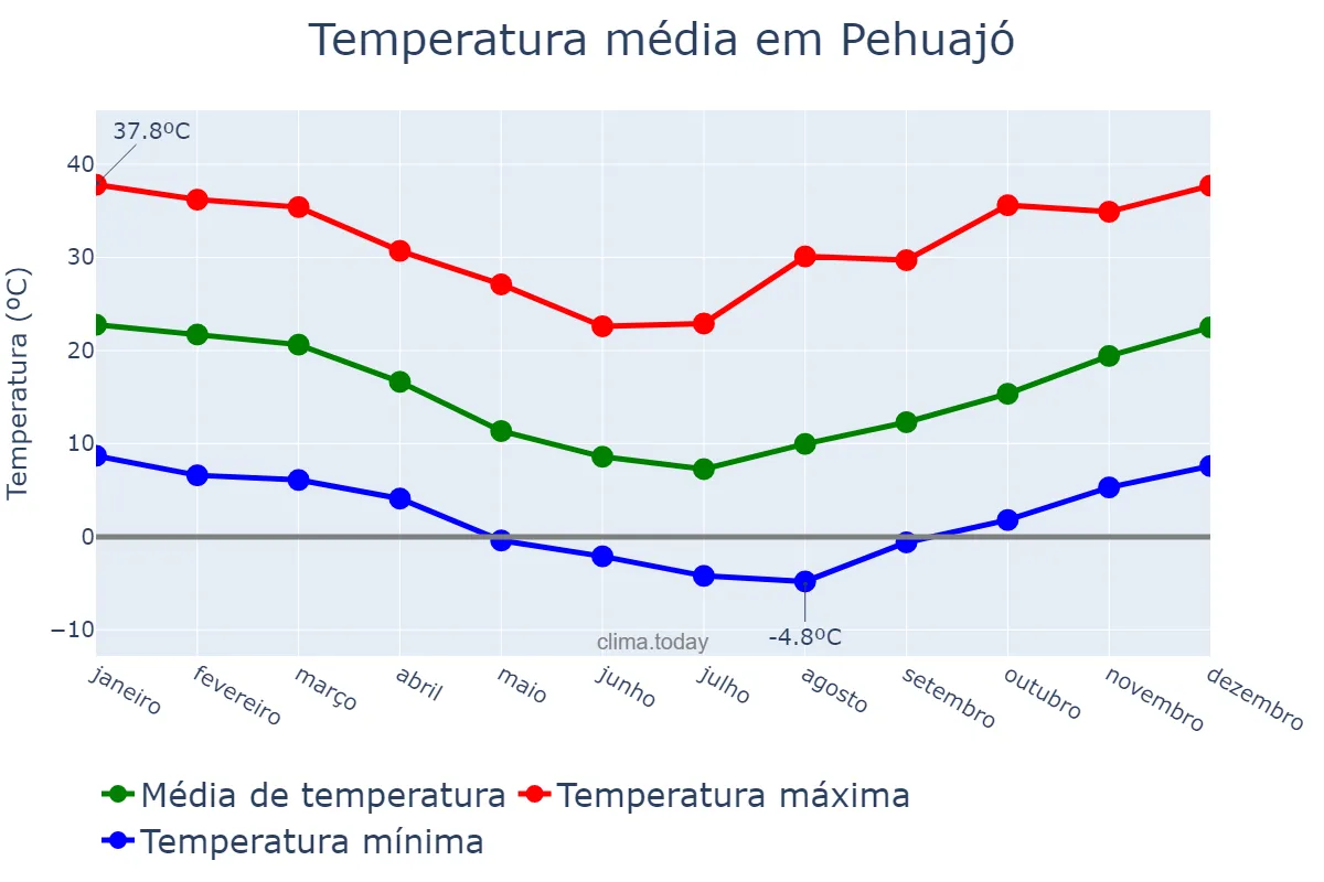 Temperatura anual em Pehuajó, Buenos Aires, AR