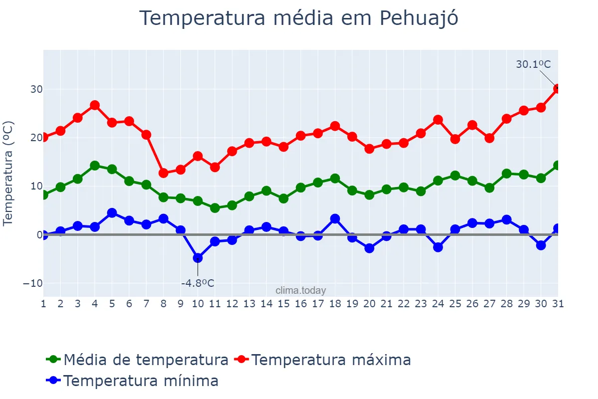 Temperatura em agosto em Pehuajó, Buenos Aires, AR