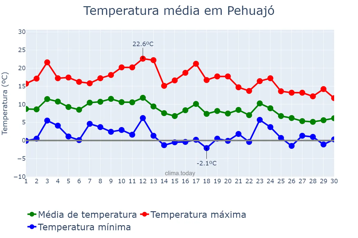 Temperatura em junho em Pehuajó, Buenos Aires, AR