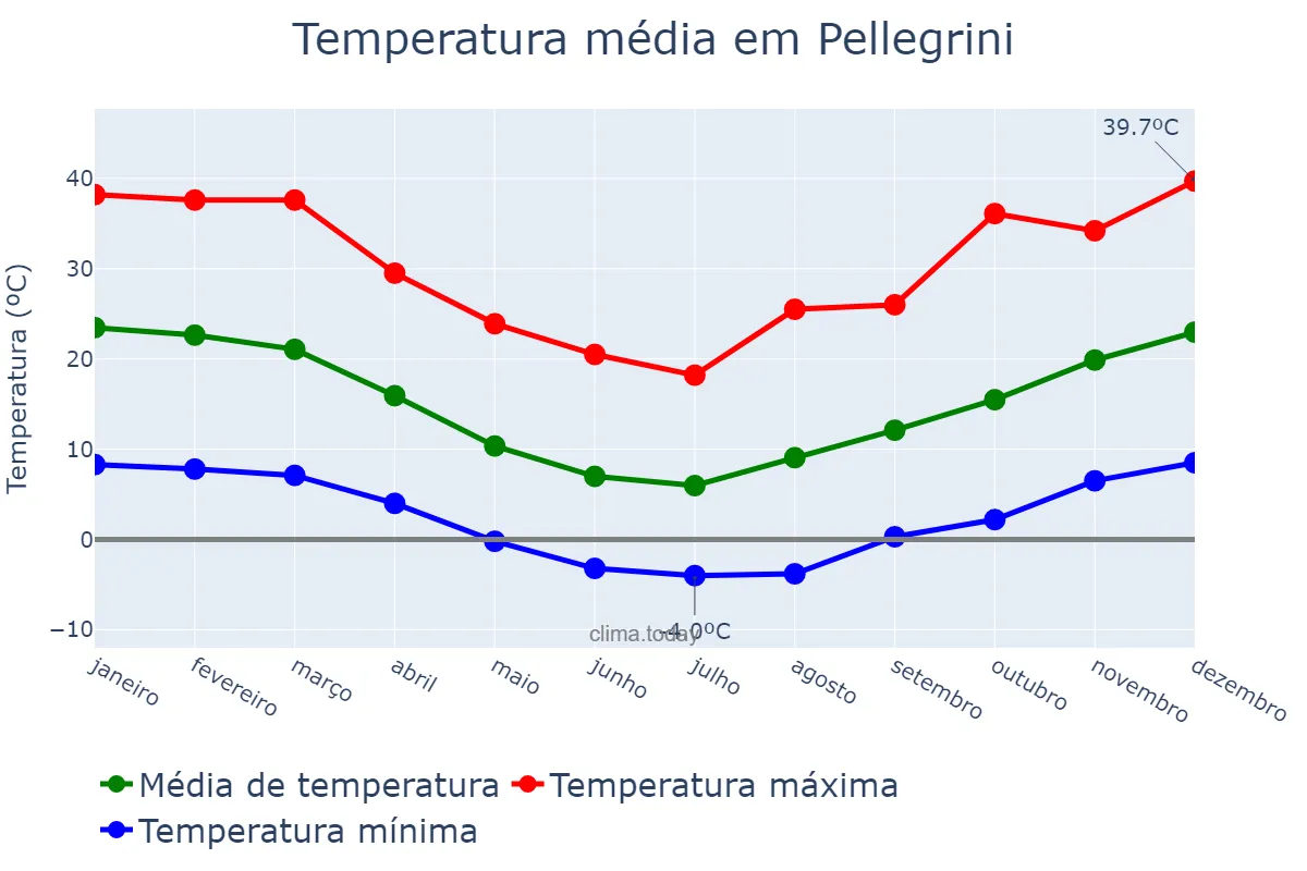 Temperatura anual em Pellegrini, Buenos Aires, AR