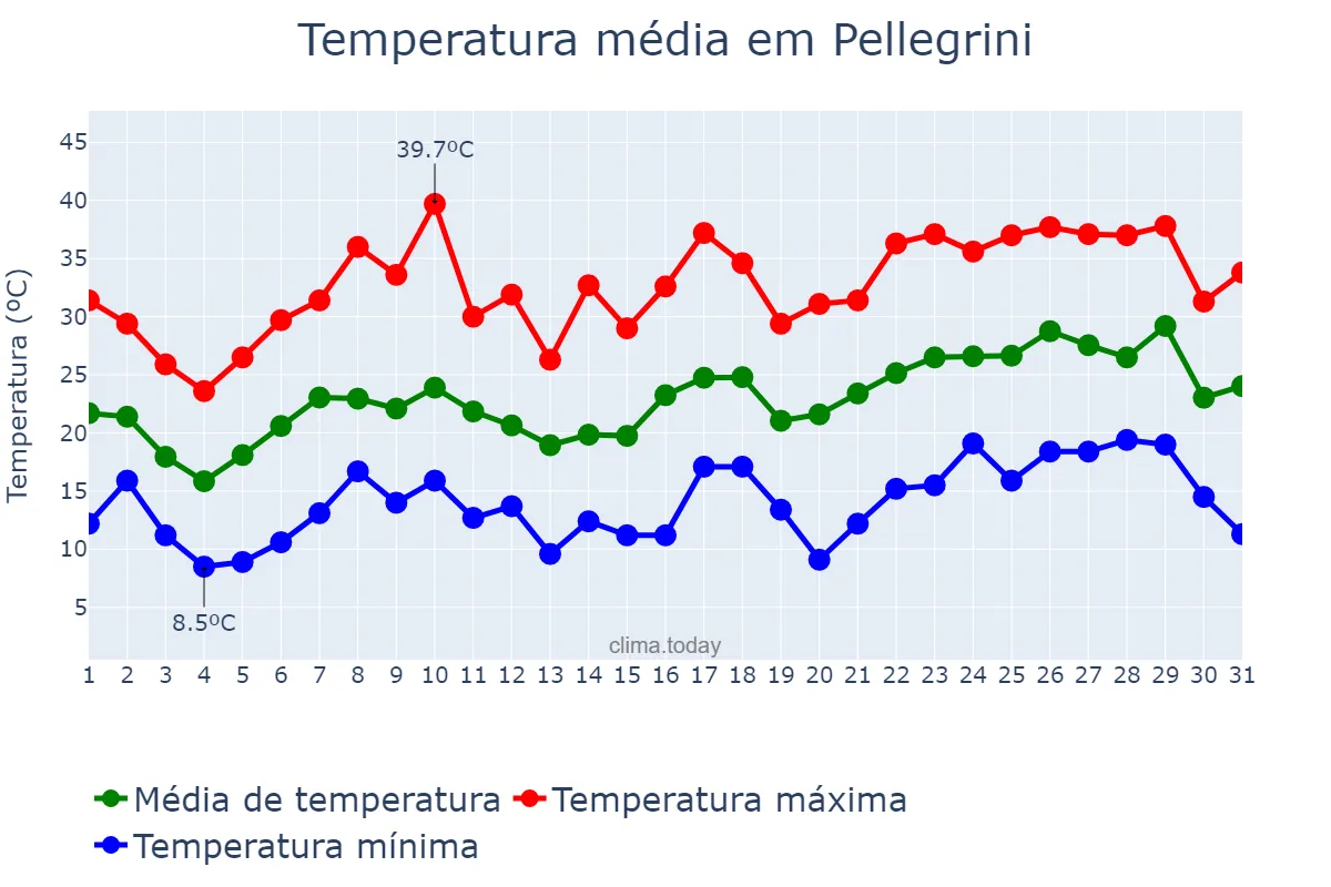 Temperatura em dezembro em Pellegrini, Buenos Aires, AR