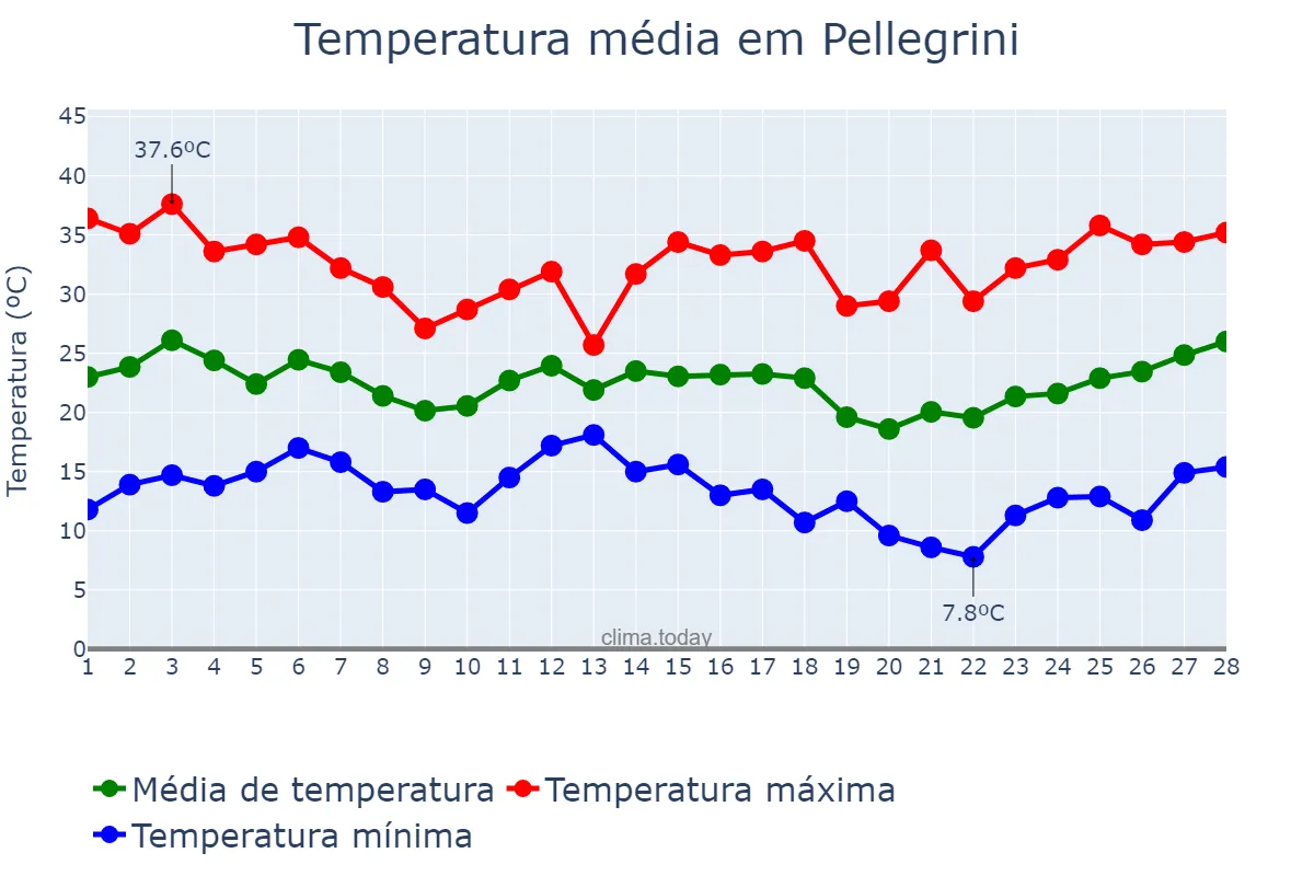 Temperatura em fevereiro em Pellegrini, Buenos Aires, AR
