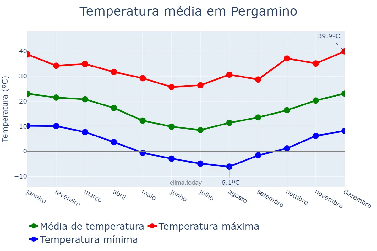 Temperatura anual em Pergamino, Buenos Aires, AR