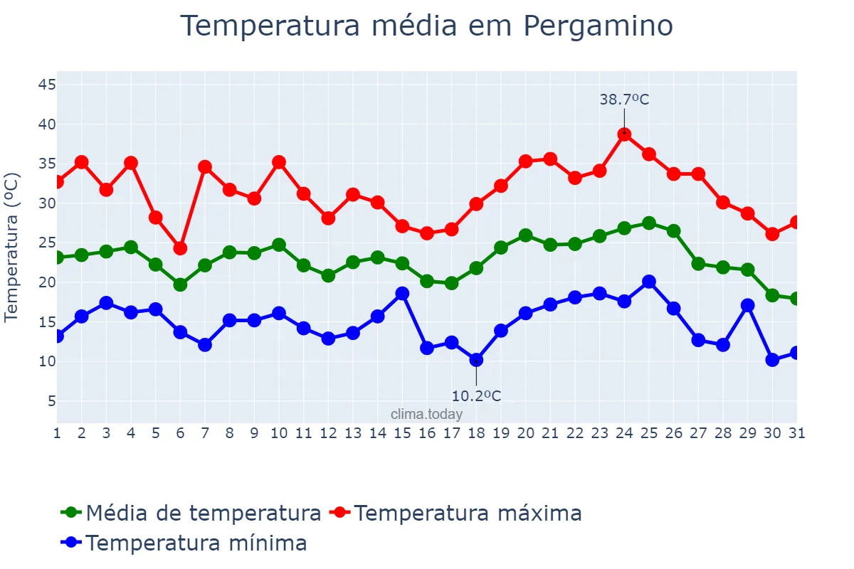 Temperatura em janeiro em Pergamino, Buenos Aires, AR