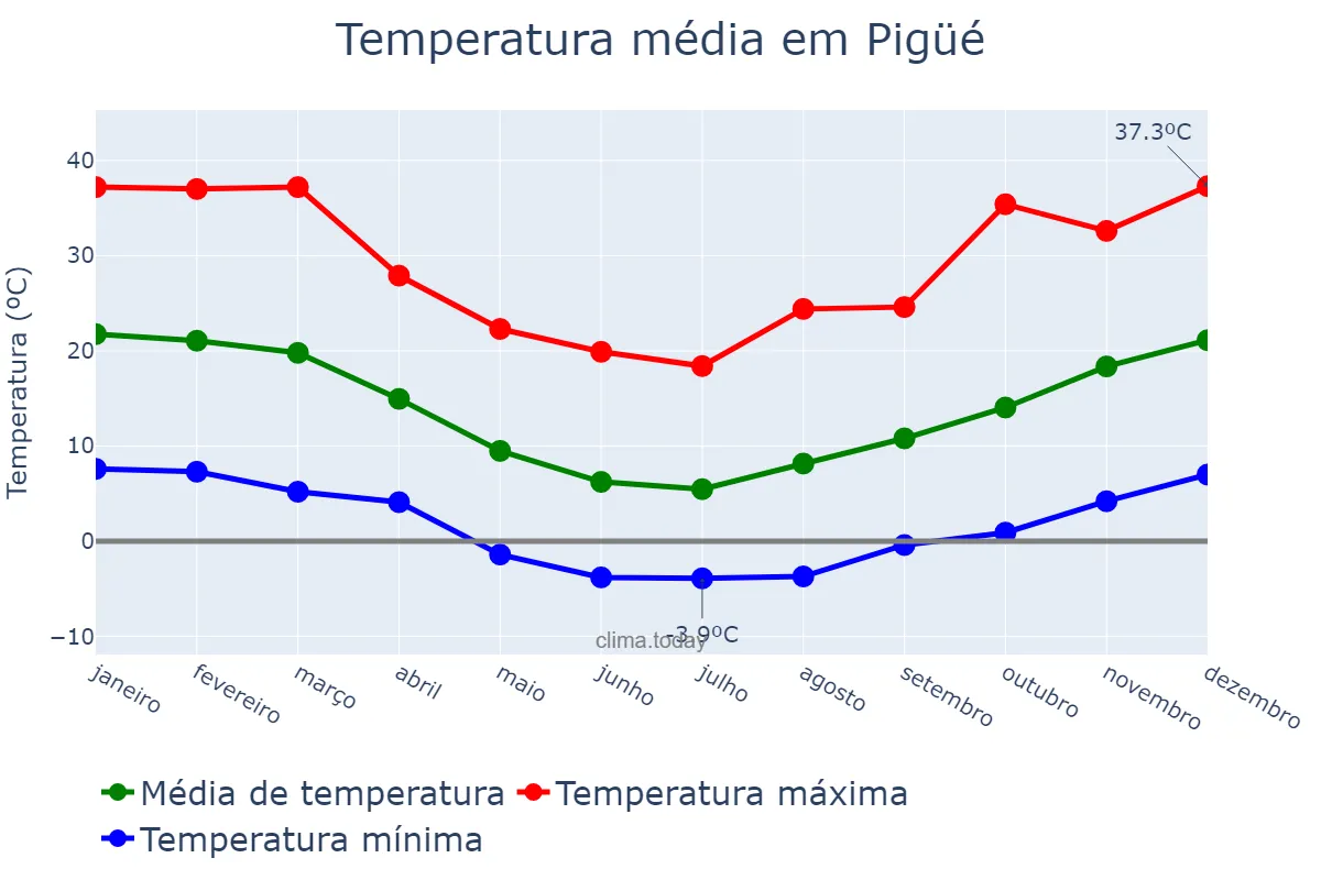 Temperatura anual em Pigüé, Buenos Aires, AR