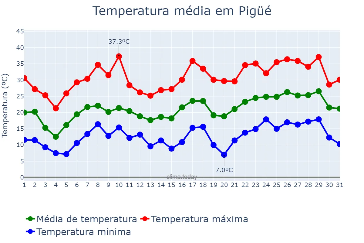 Temperatura em dezembro em Pigüé, Buenos Aires, AR