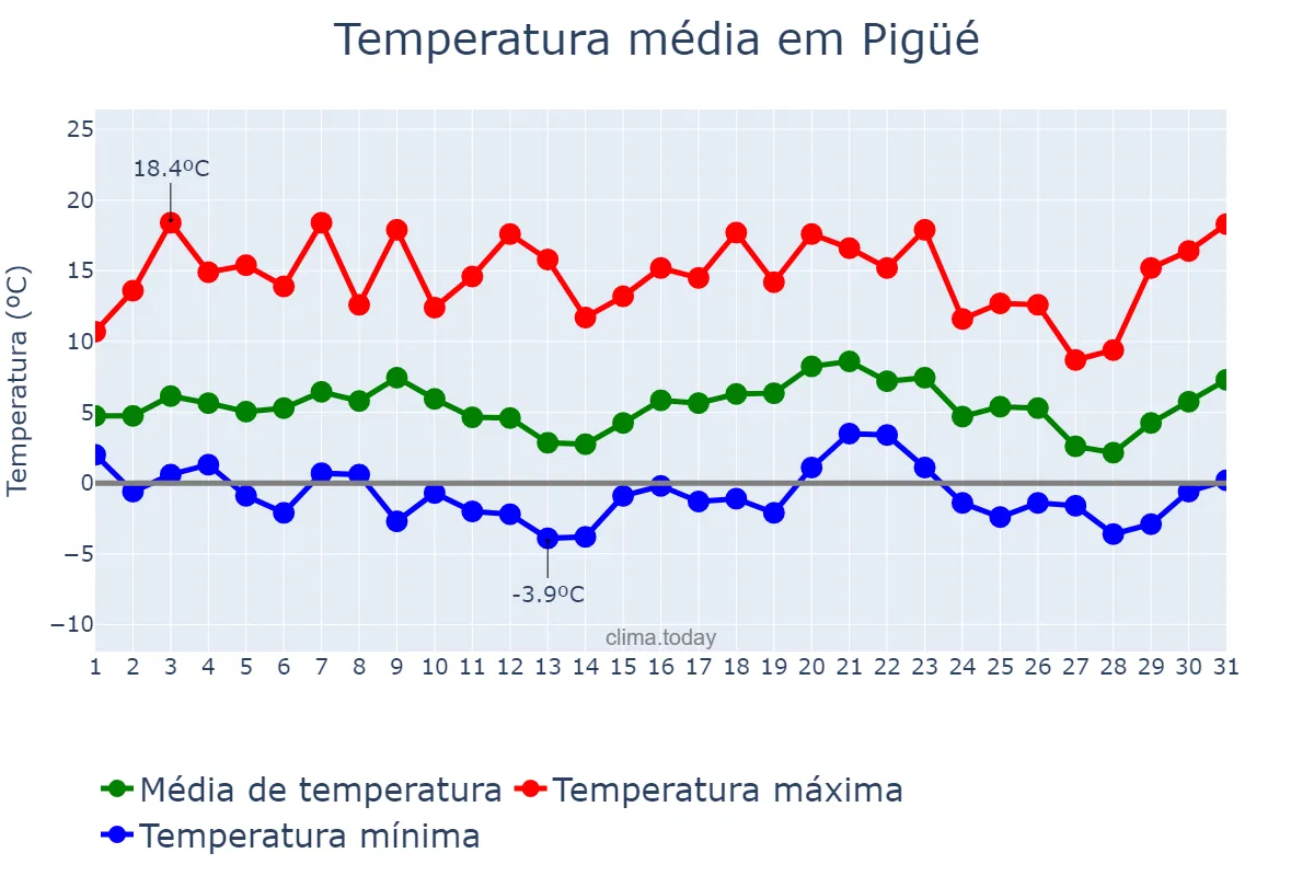 Temperatura em julho em Pigüé, Buenos Aires, AR