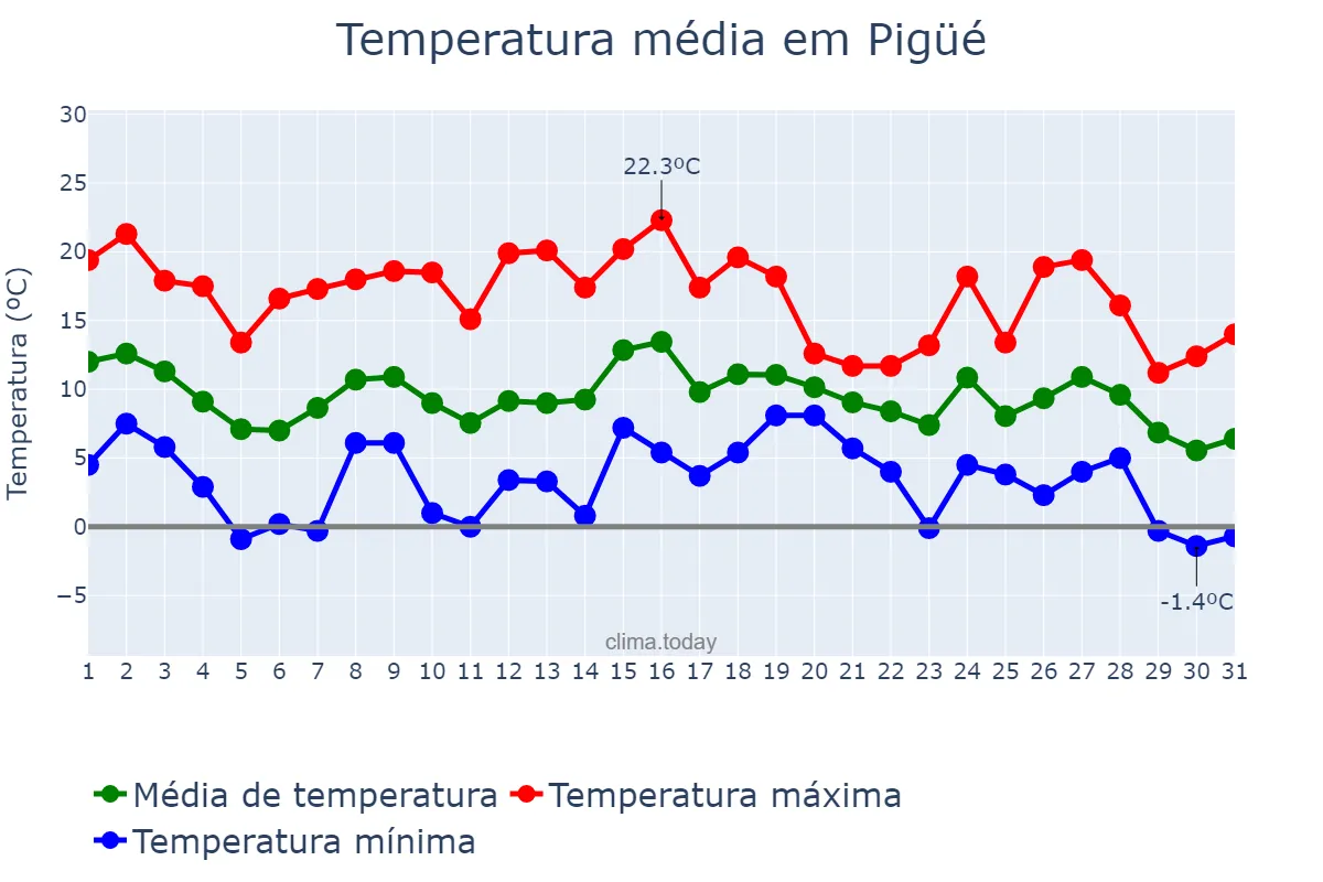 Temperatura em maio em Pigüé, Buenos Aires, AR