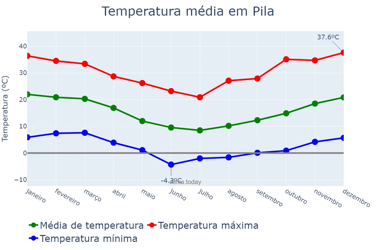 Temperatura anual em Pila, Buenos Aires, AR